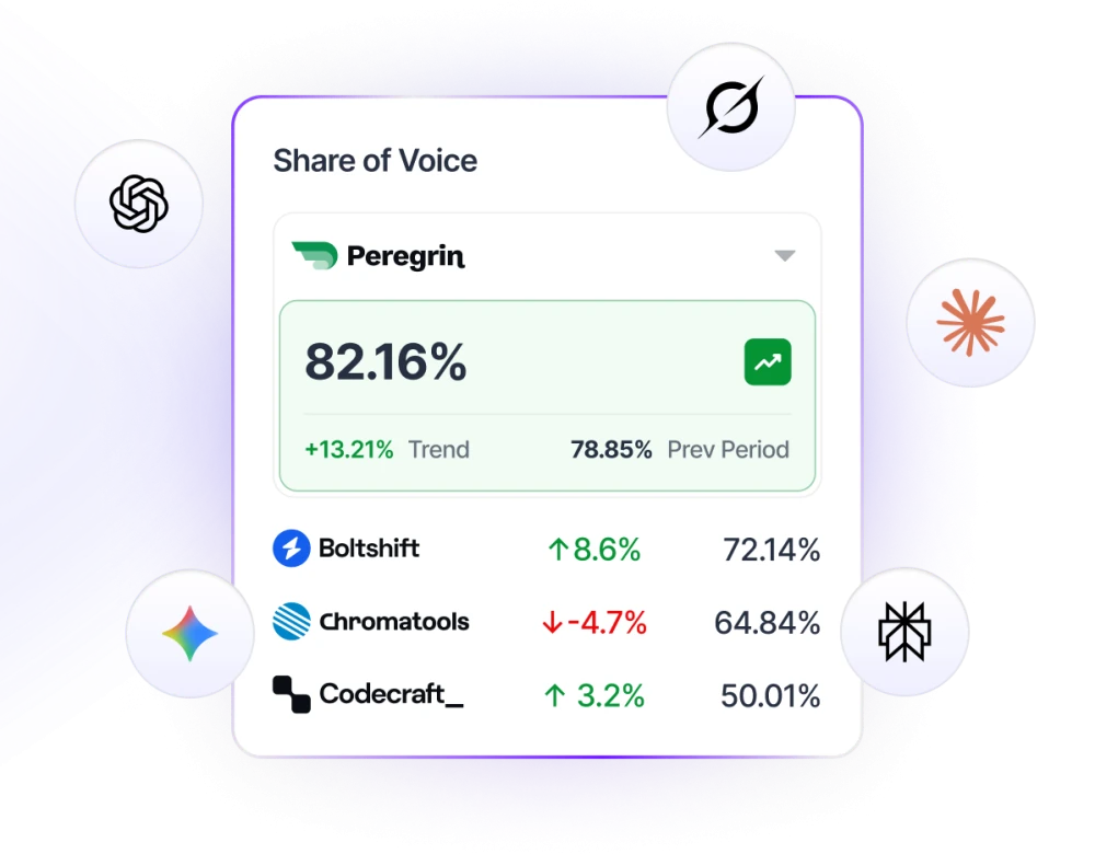 Track Share of Voice Across AI Search